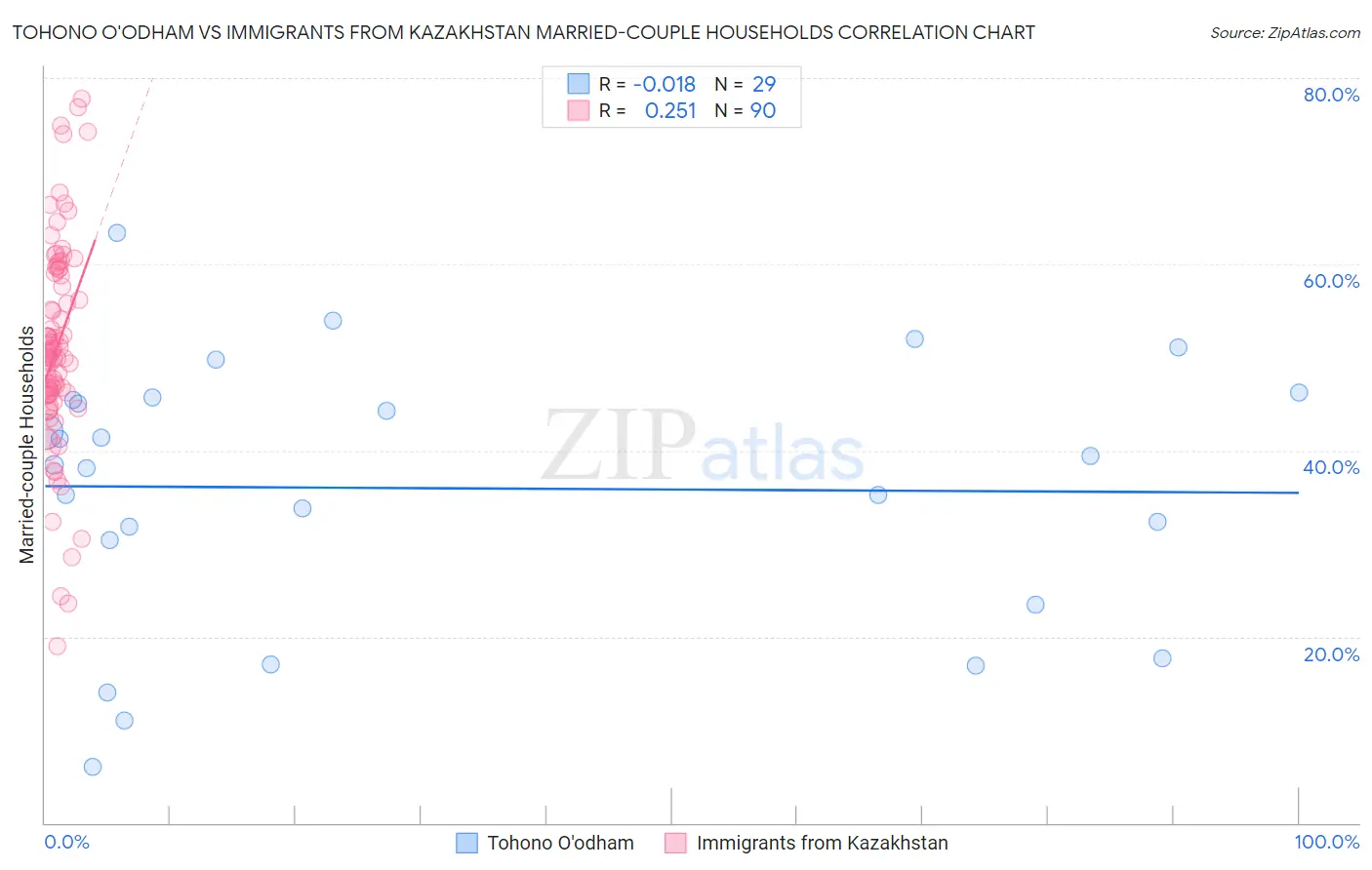 Tohono O'odham vs Immigrants from Kazakhstan Married-couple Households