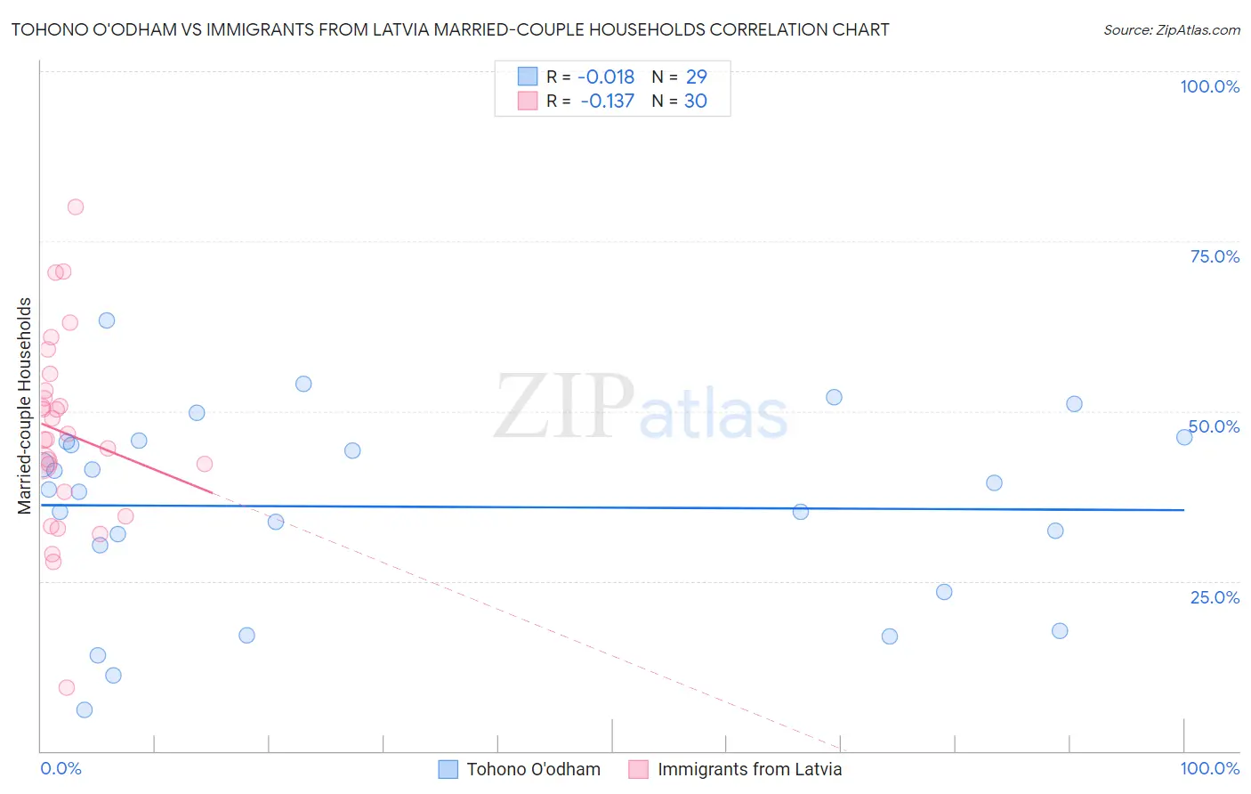 Tohono O'odham vs Immigrants from Latvia Married-couple Households