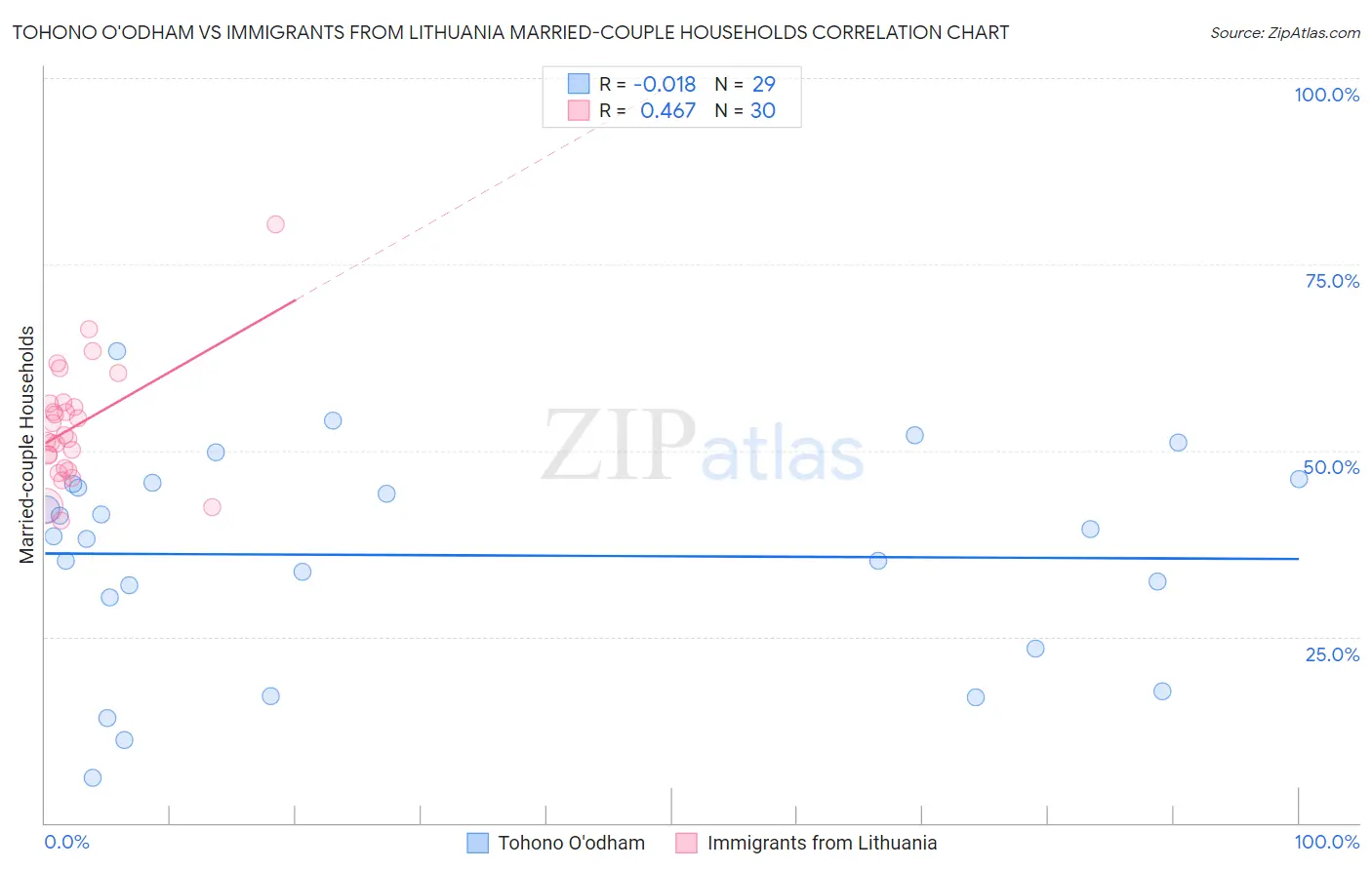 Tohono O'odham vs Immigrants from Lithuania Married-couple Households