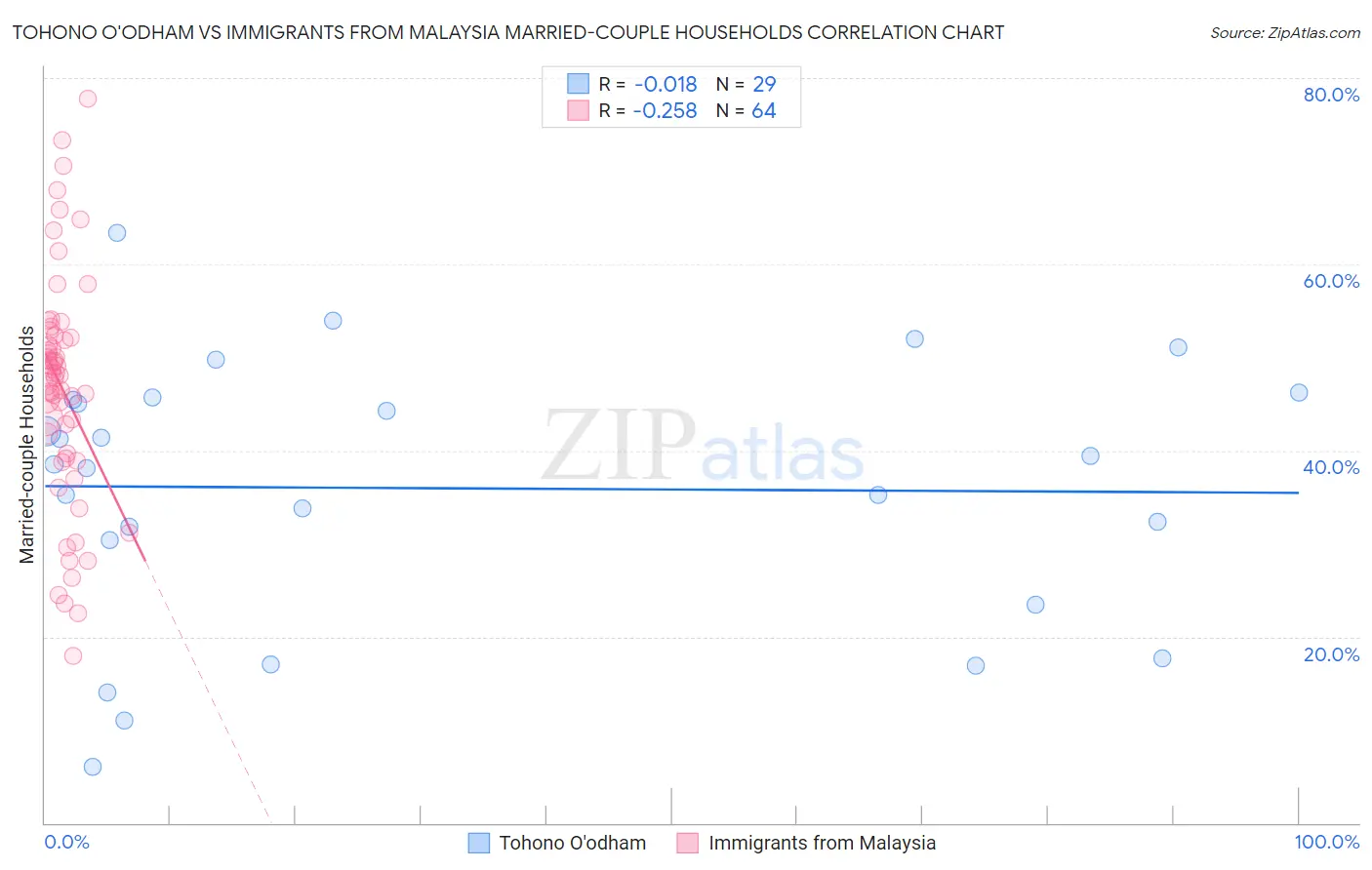 Tohono O'odham vs Immigrants from Malaysia Married-couple Households