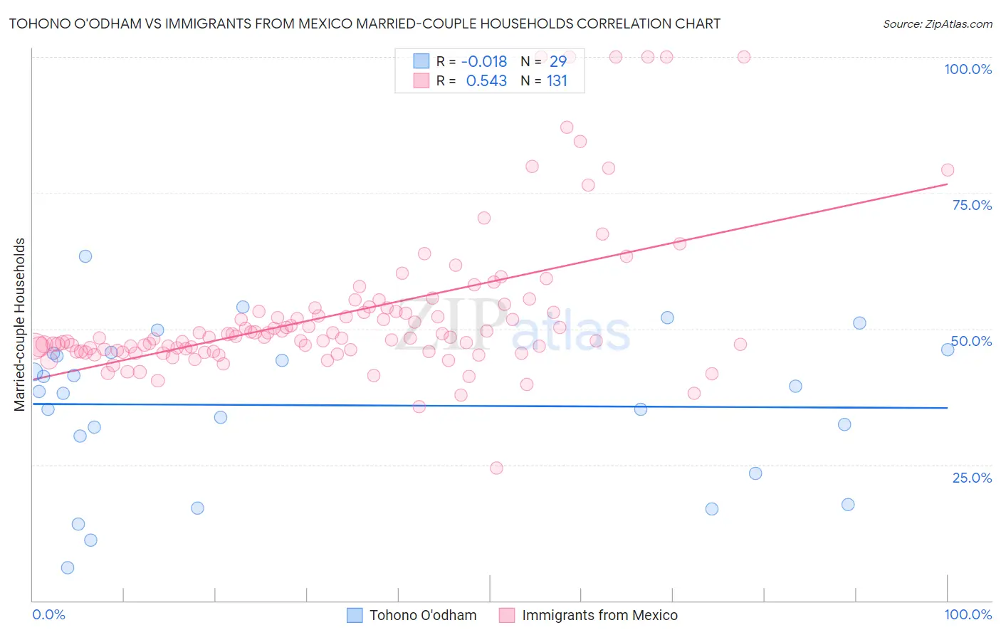 Tohono O'odham vs Immigrants from Mexico Married-couple Households