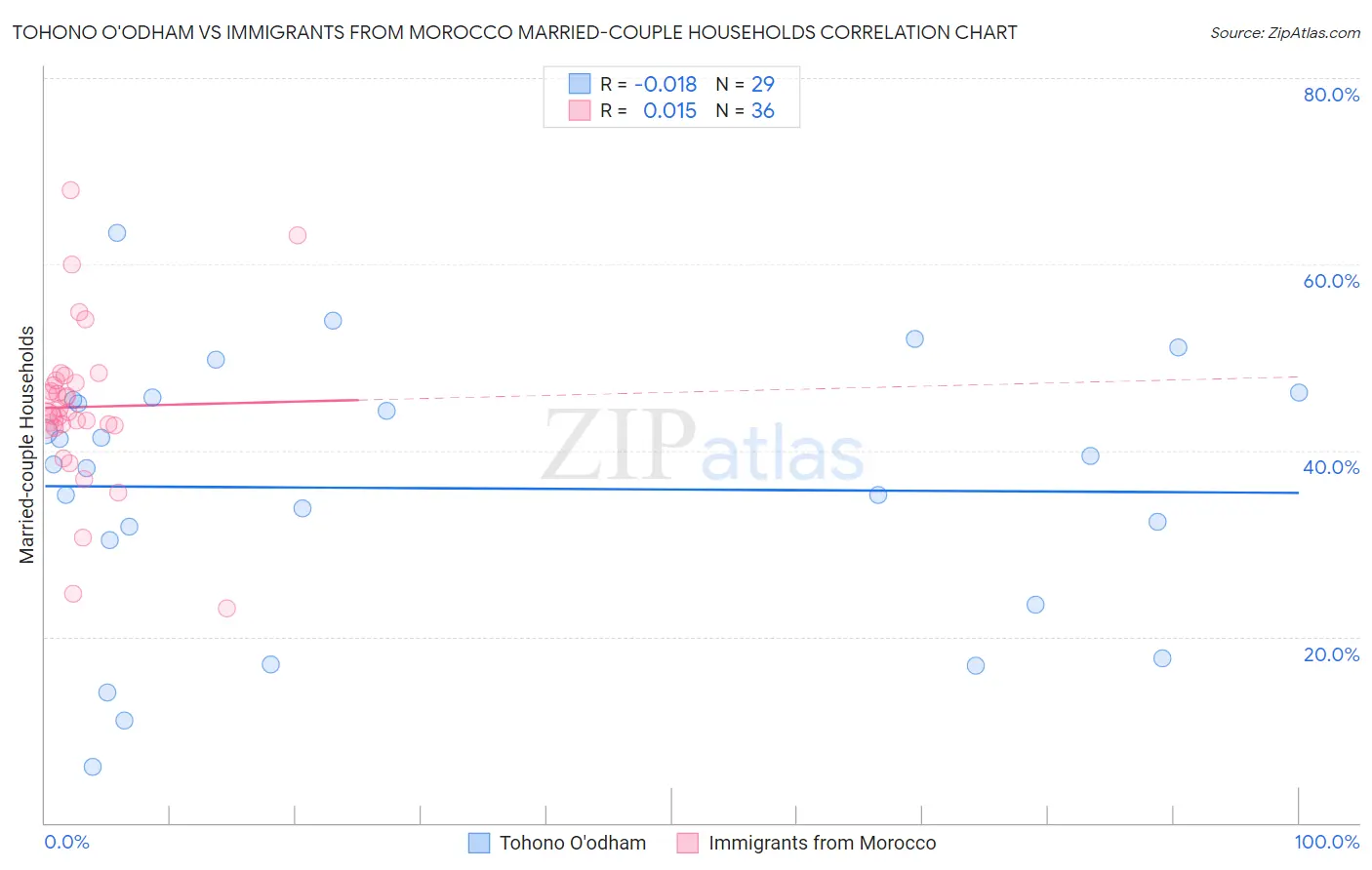 Tohono O'odham vs Immigrants from Morocco Married-couple Households