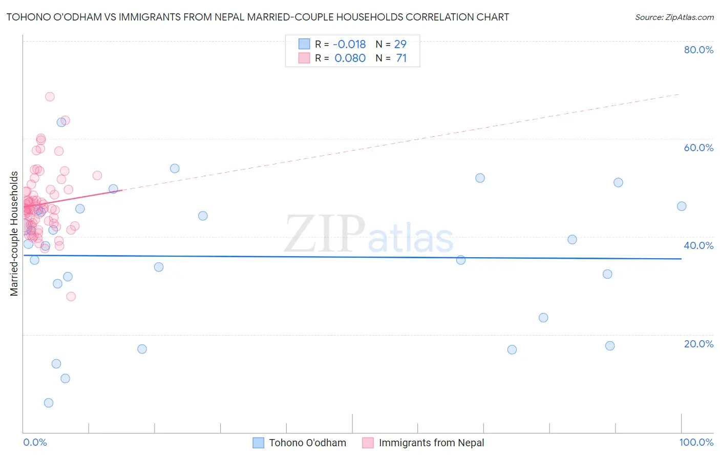 Tohono O'odham vs Immigrants from Nepal Married-couple Households