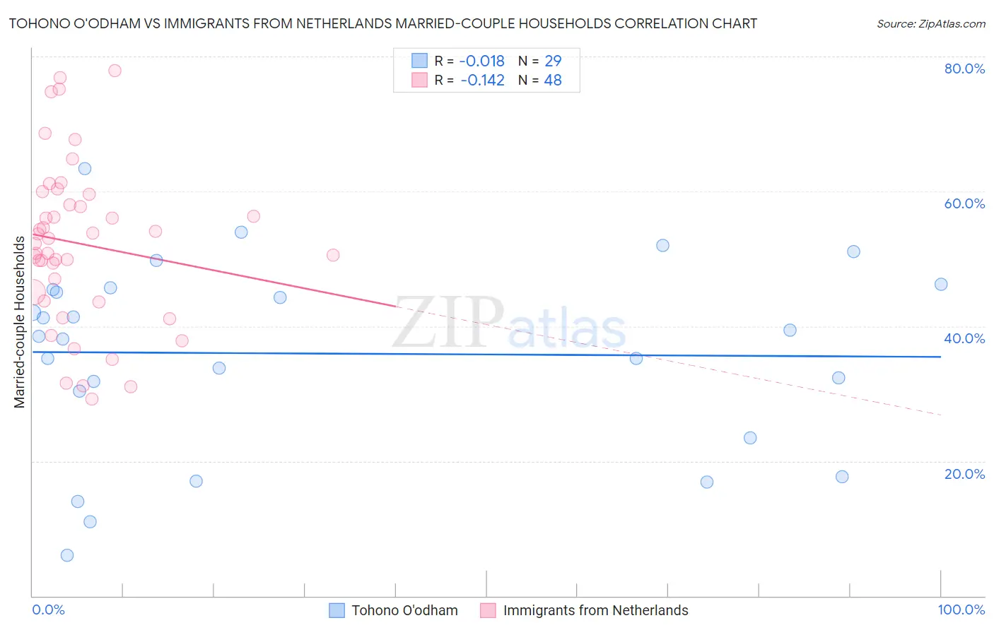Tohono O'odham vs Immigrants from Netherlands Married-couple Households