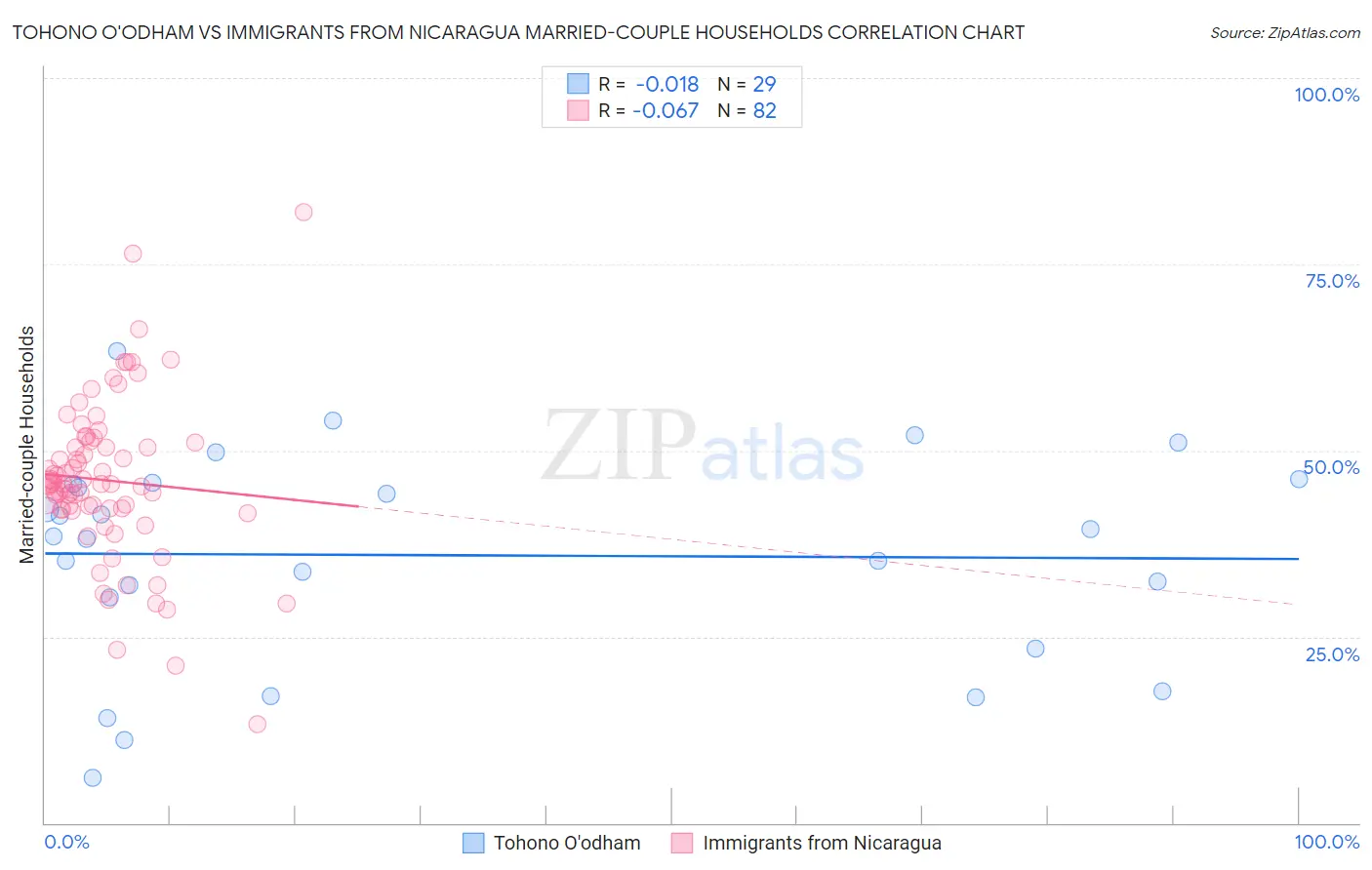 Tohono O'odham vs Immigrants from Nicaragua Married-couple Households