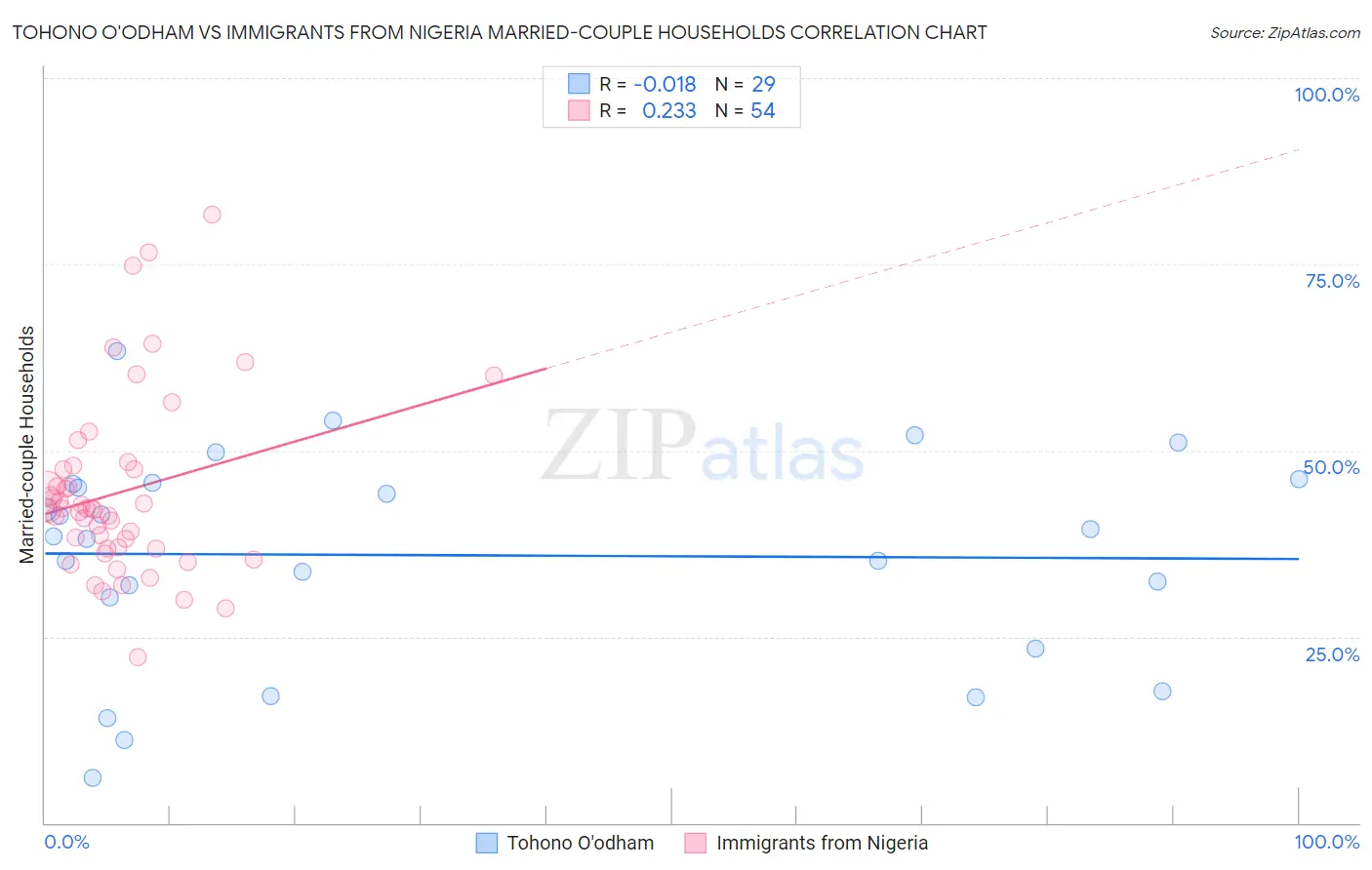 Tohono O'odham vs Immigrants from Nigeria Married-couple Households