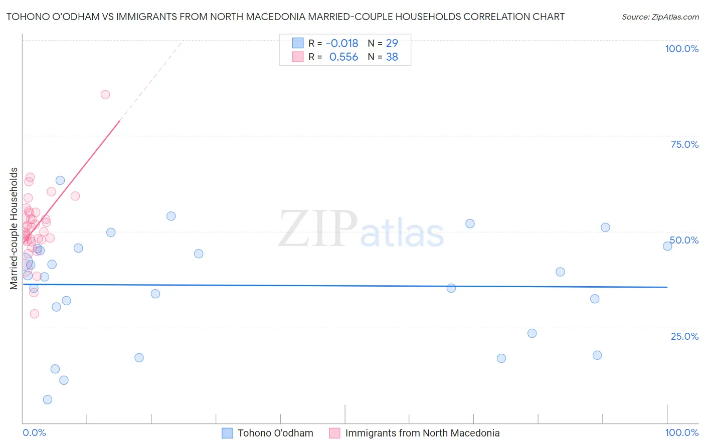 Tohono O'odham vs Immigrants from North Macedonia Married-couple Households