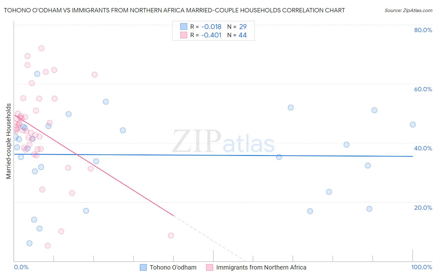 Tohono O'odham vs Immigrants from Northern Africa Married-couple Households