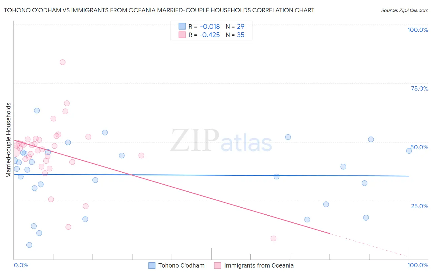 Tohono O'odham vs Immigrants from Oceania Married-couple Households