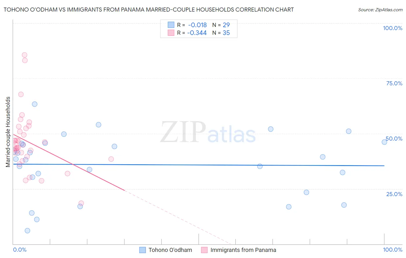 Tohono O'odham vs Immigrants from Panama Married-couple Households