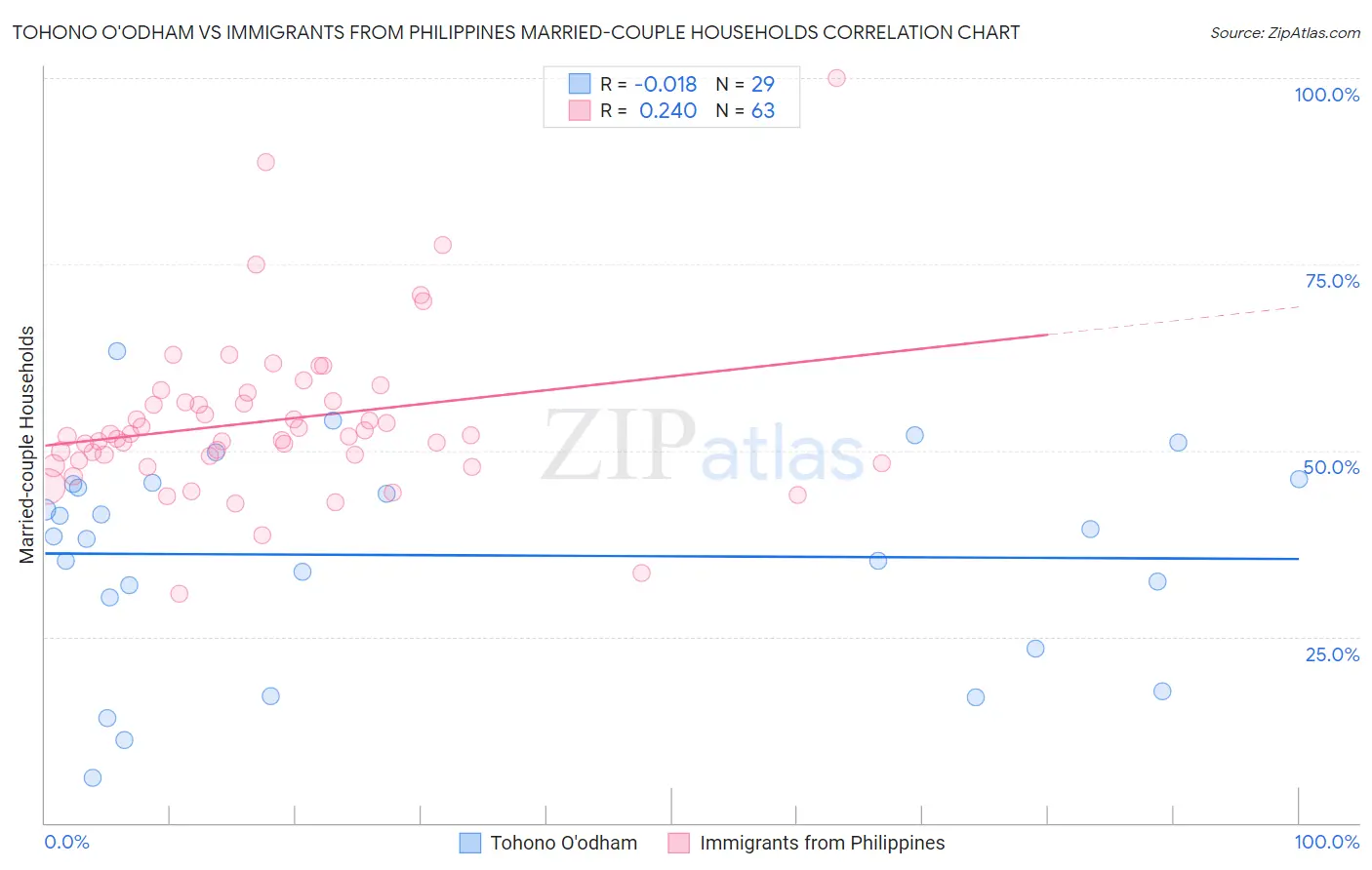 Tohono O'odham vs Immigrants from Philippines Married-couple Households