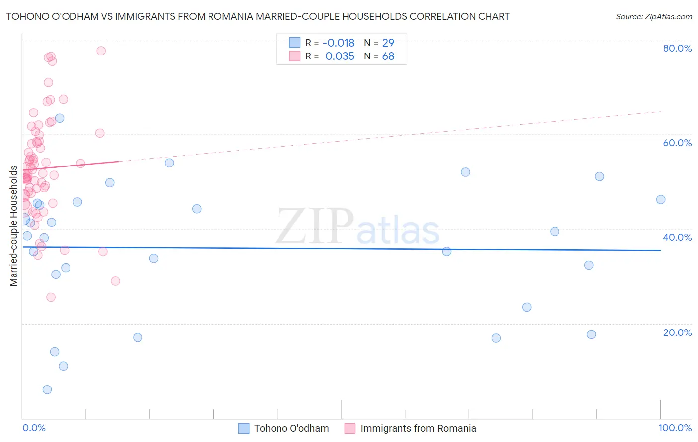 Tohono O'odham vs Immigrants from Romania Married-couple Households
