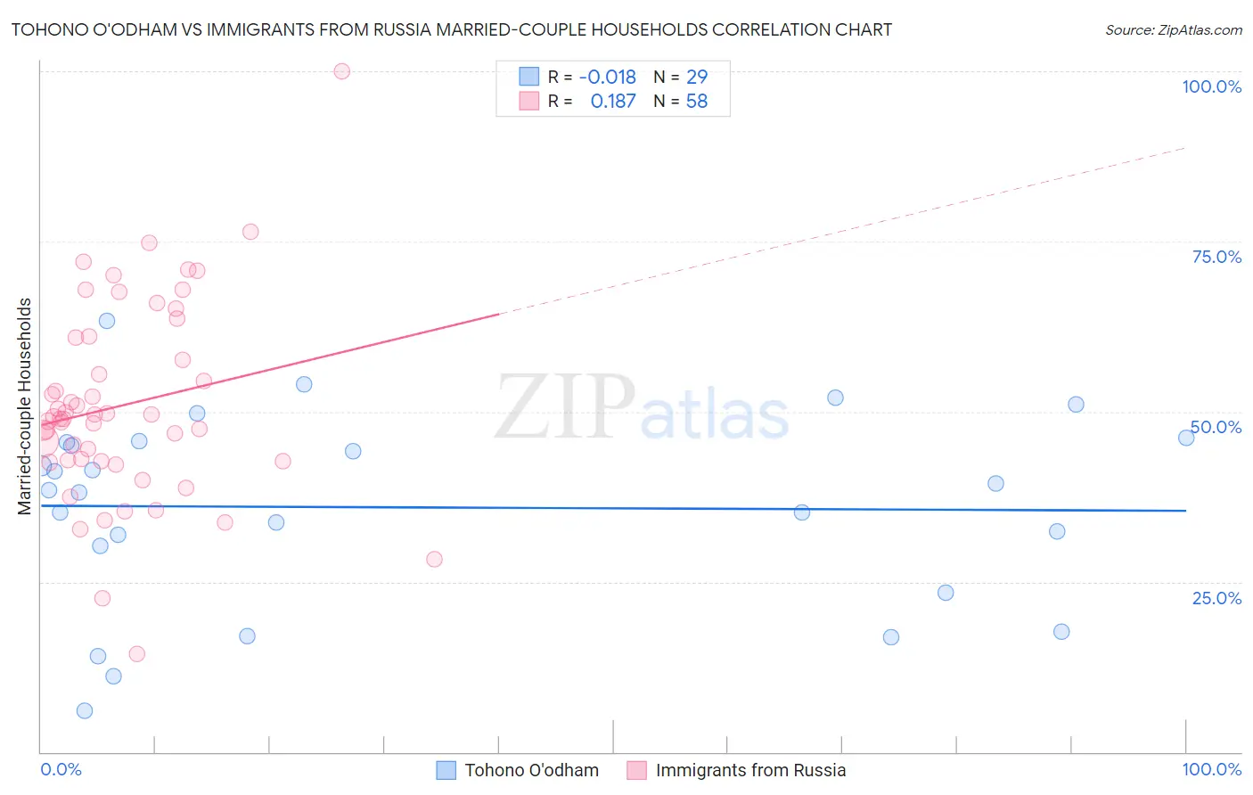 Tohono O'odham vs Immigrants from Russia Married-couple Households