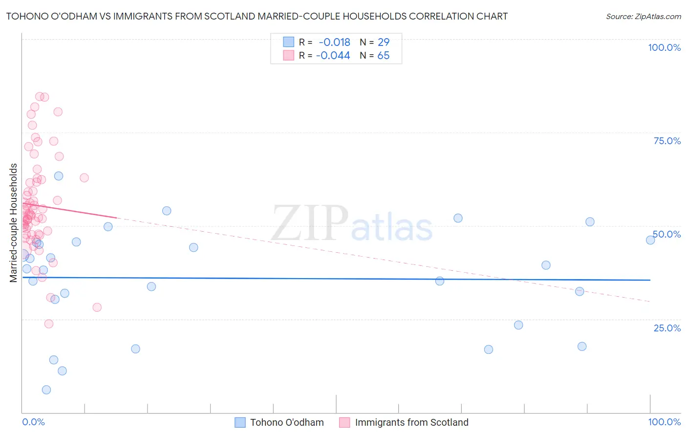 Tohono O'odham vs Immigrants from Scotland Married-couple Households