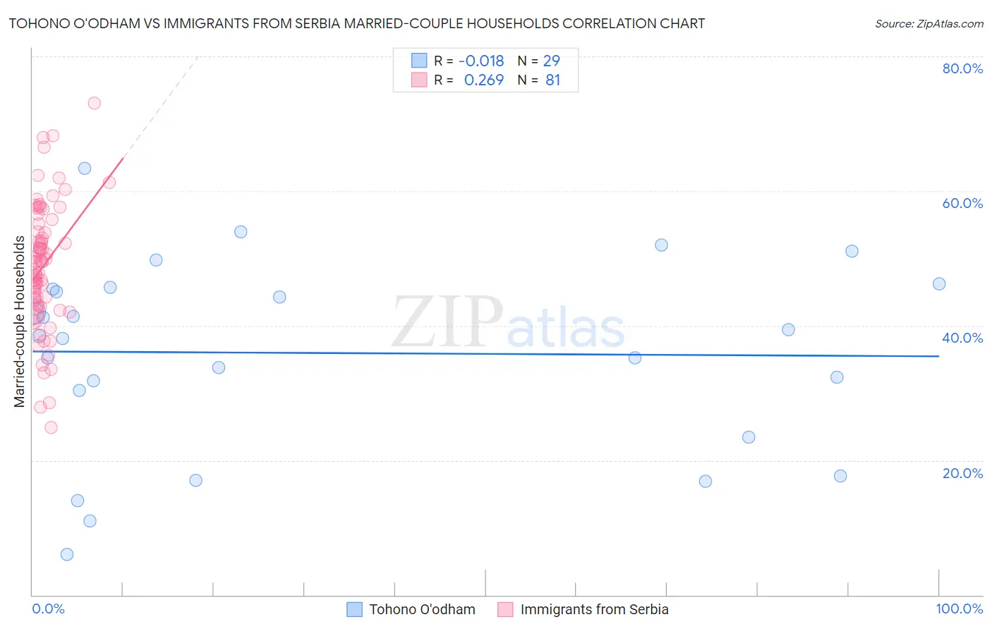 Tohono O'odham vs Immigrants from Serbia Married-couple Households