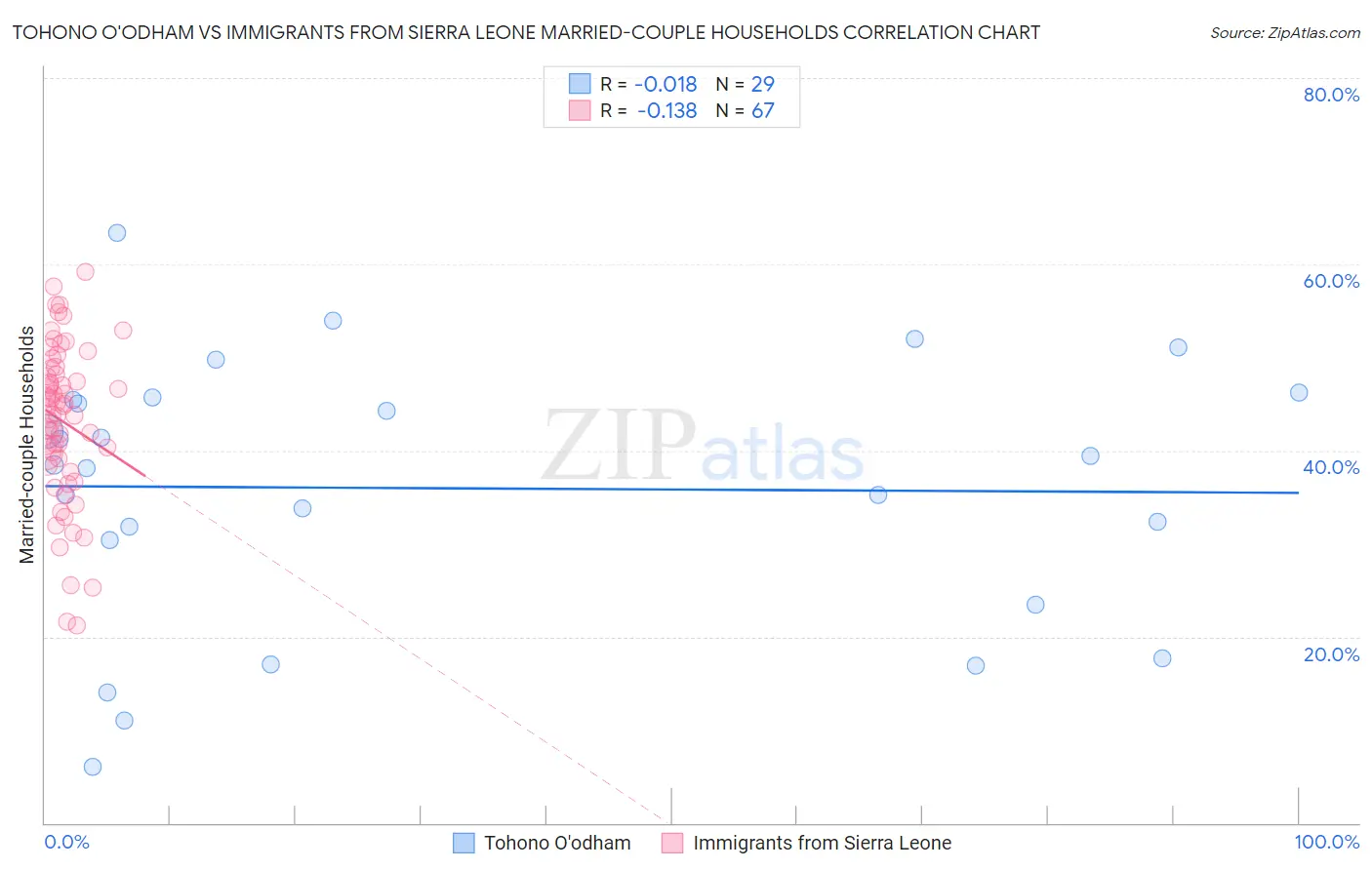 Tohono O'odham vs Immigrants from Sierra Leone Married-couple Households
