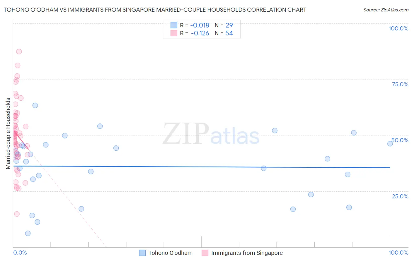 Tohono O'odham vs Immigrants from Singapore Married-couple Households
