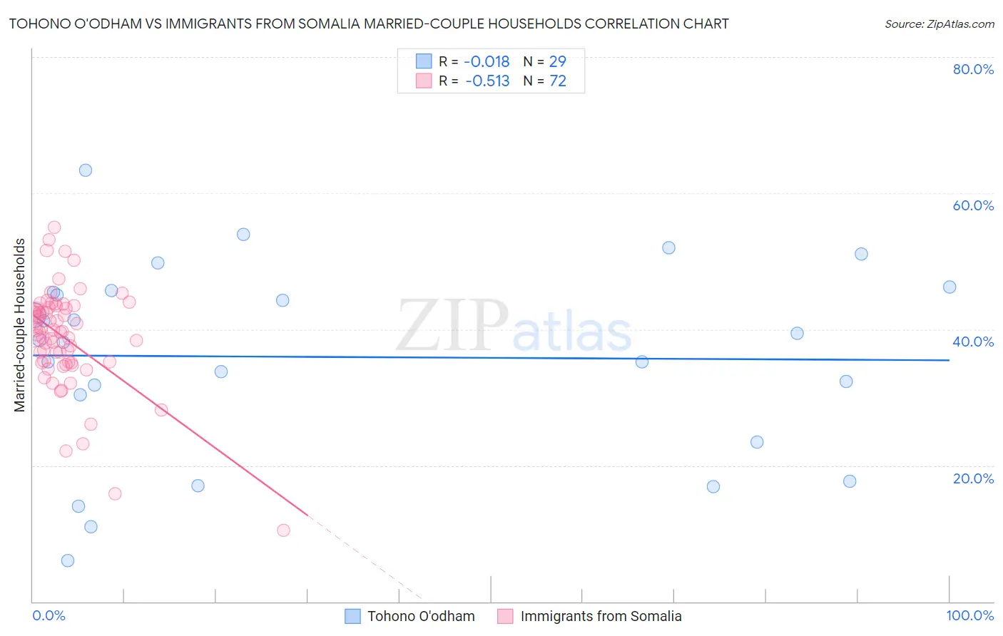 Tohono O'odham vs Immigrants from Somalia Married-couple Households