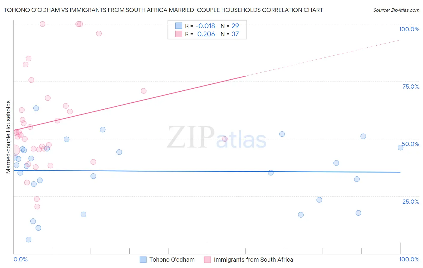 Tohono O'odham vs Immigrants from South Africa Married-couple Households