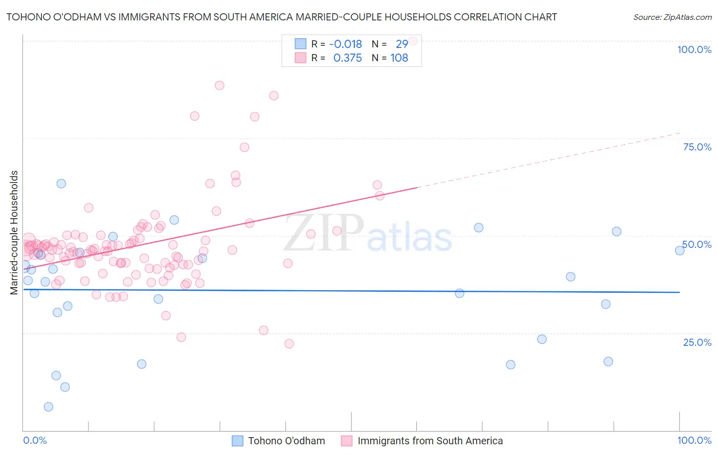 Tohono O'odham vs Immigrants from South America Married-couple Households