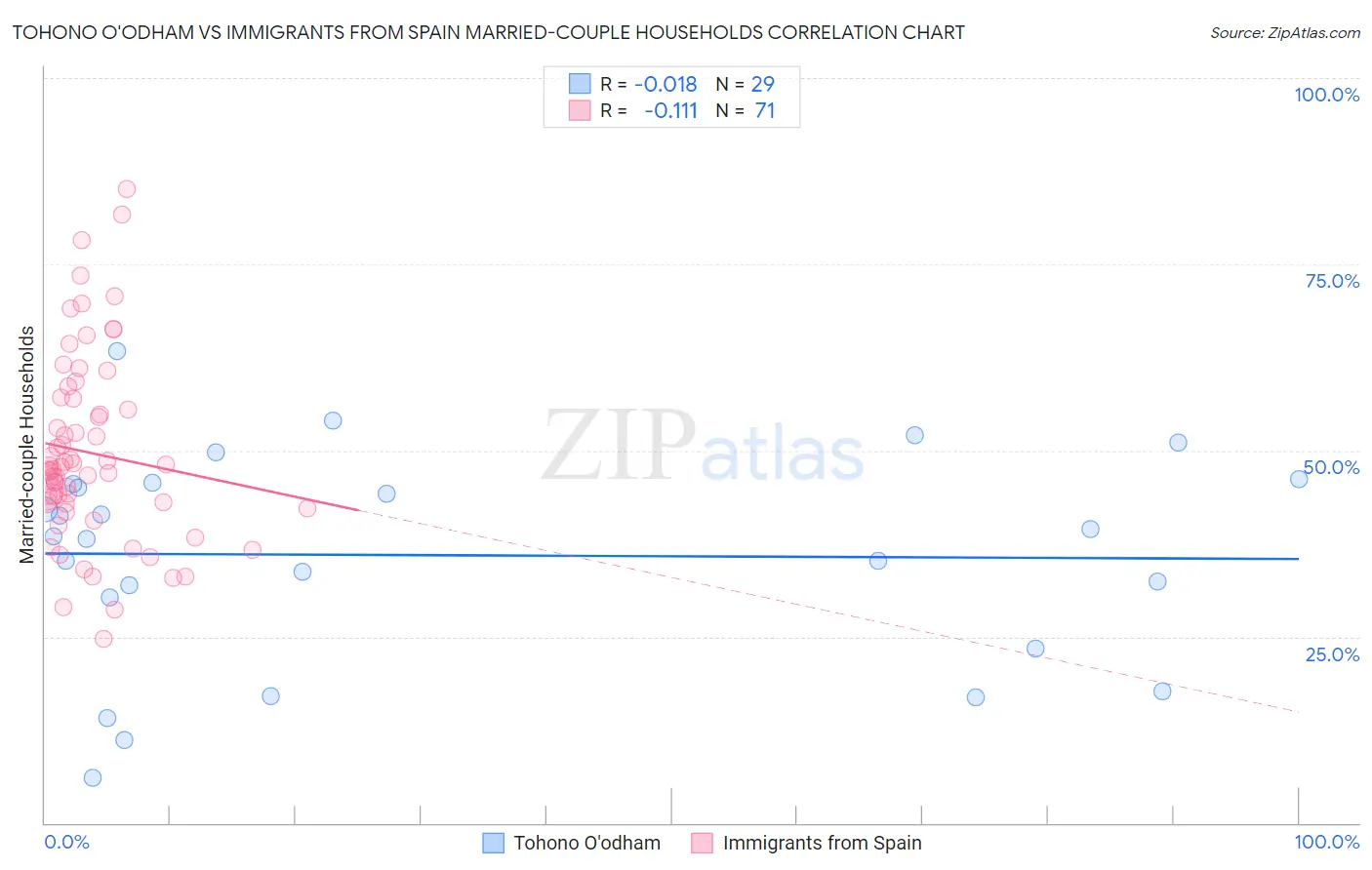 Tohono O'odham vs Immigrants from Spain Married-couple Households