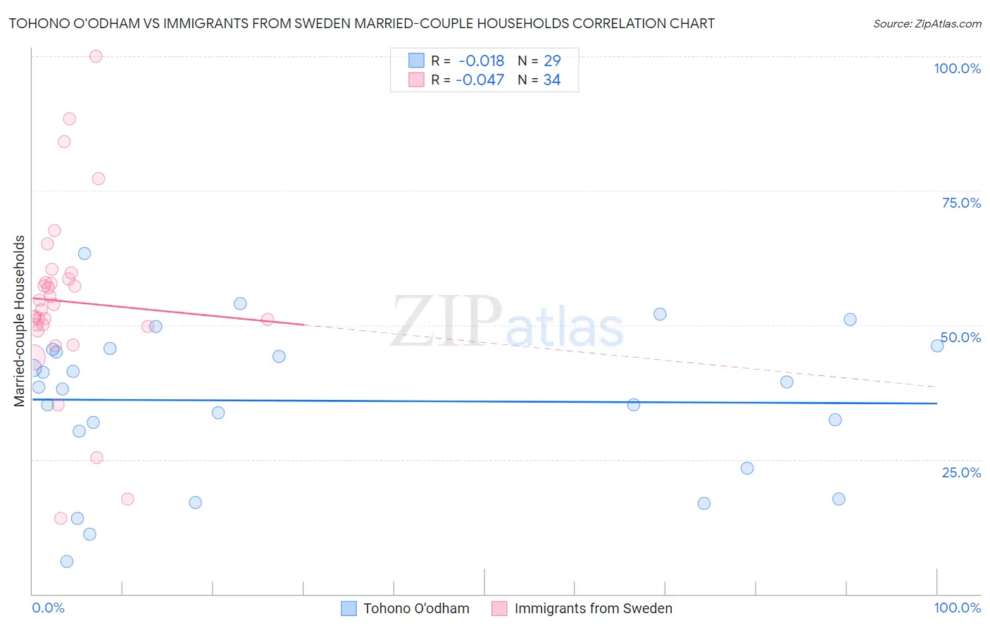 Tohono O'odham vs Immigrants from Sweden Married-couple Households