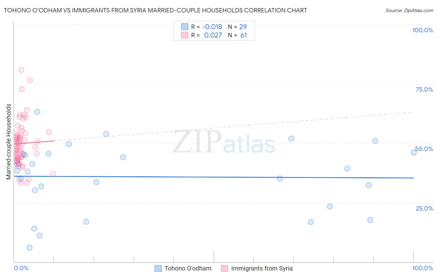 Tohono O'odham vs Immigrants from Syria Married-couple Households