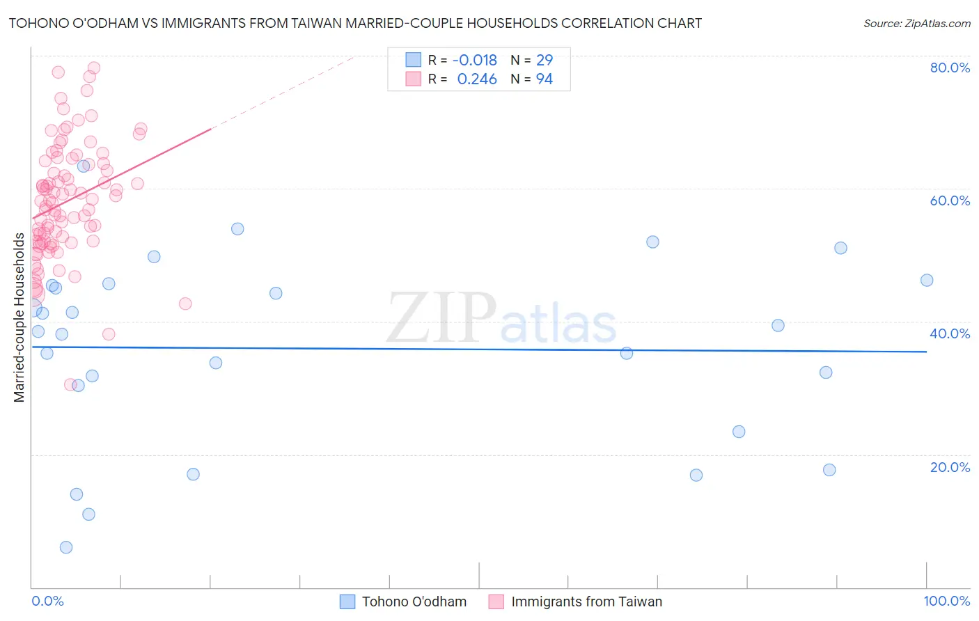 Tohono O'odham vs Immigrants from Taiwan Married-couple Households