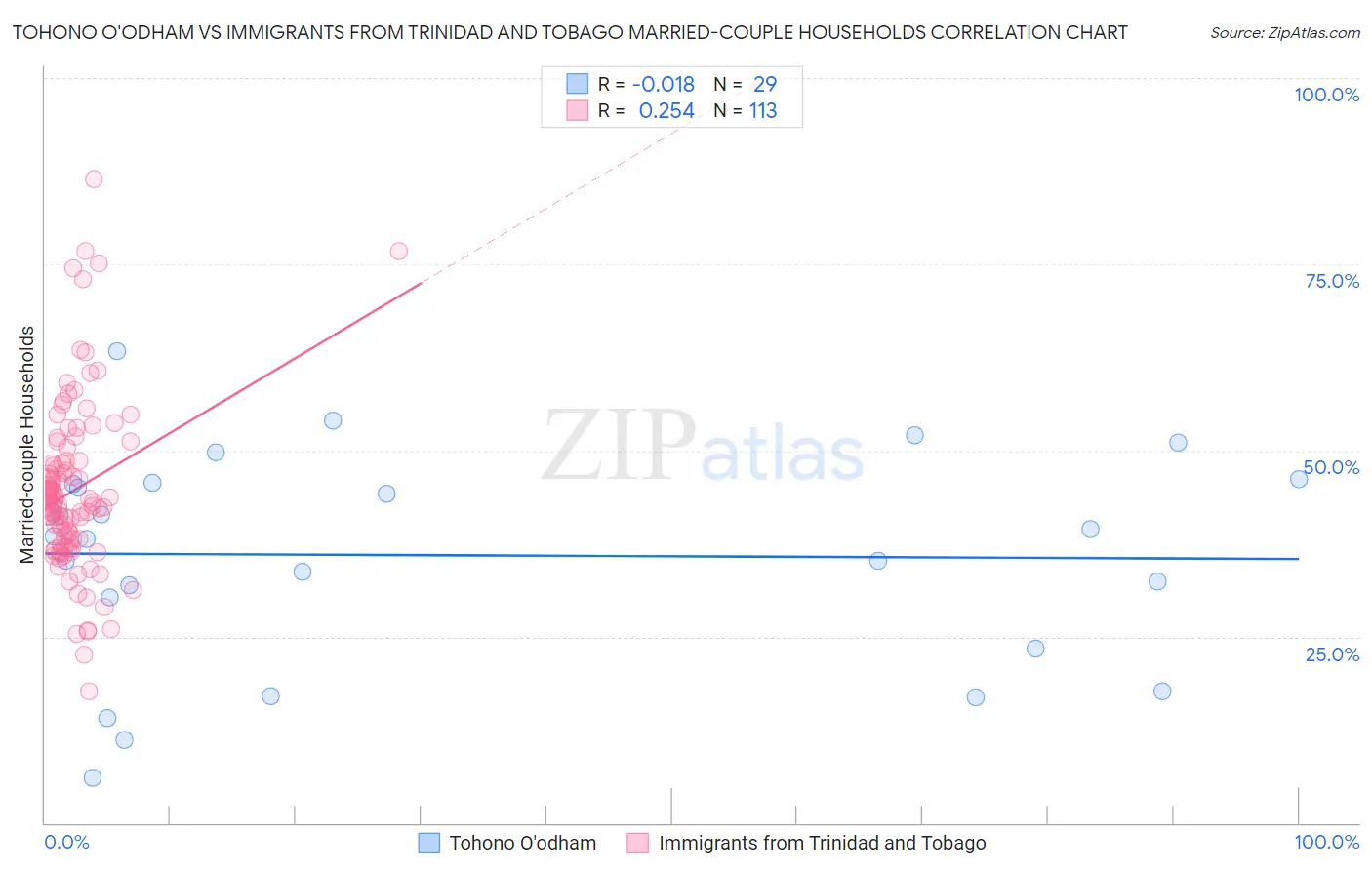 Tohono O'odham vs Immigrants from Trinidad and Tobago Married-couple Households