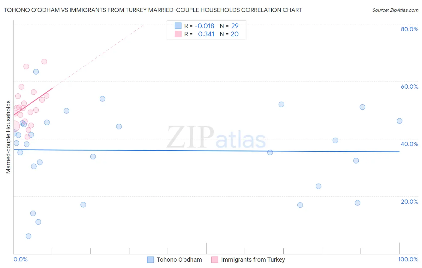 Tohono O'odham vs Immigrants from Turkey Married-couple Households