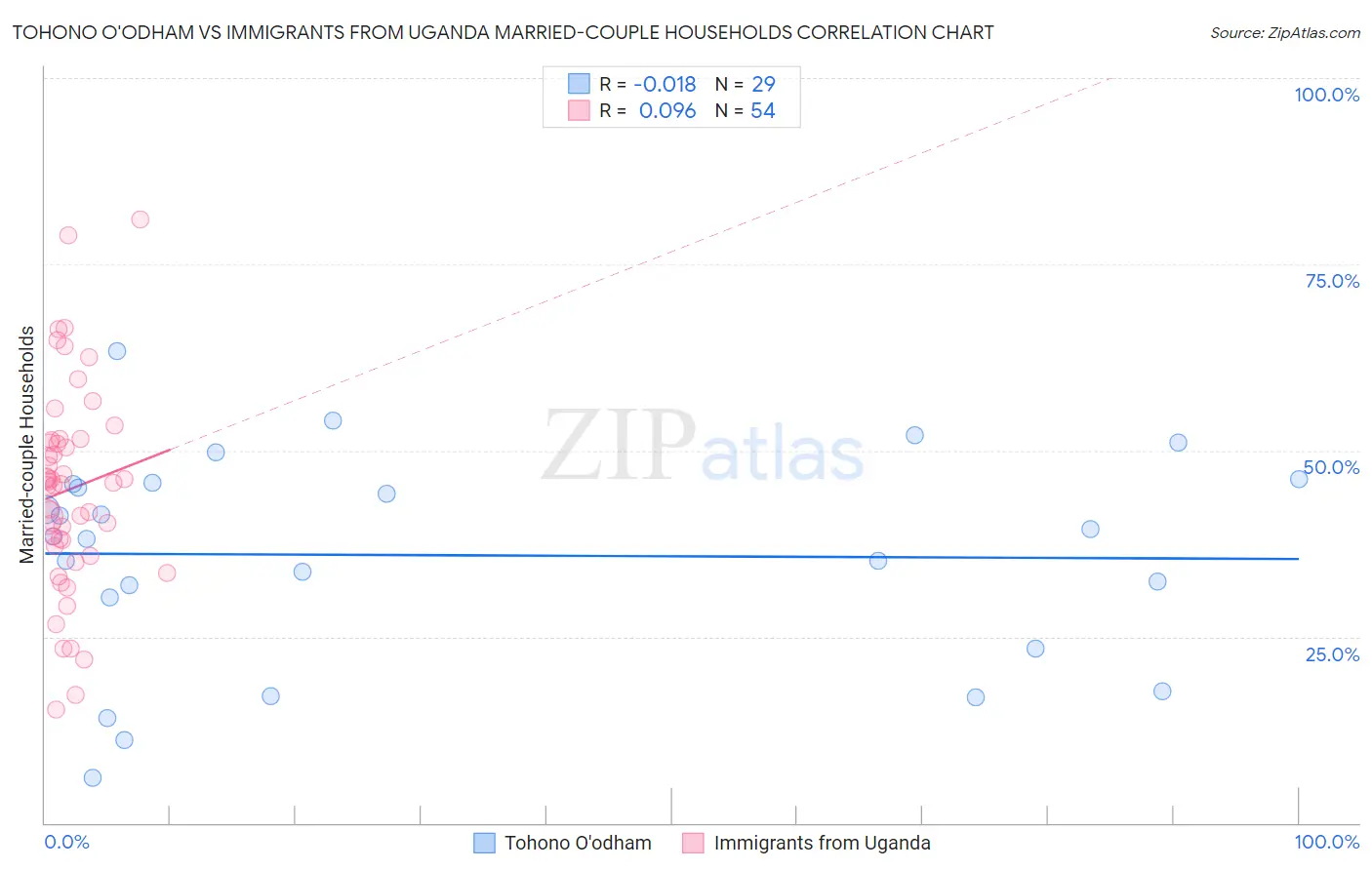 Tohono O'odham vs Immigrants from Uganda Married-couple Households