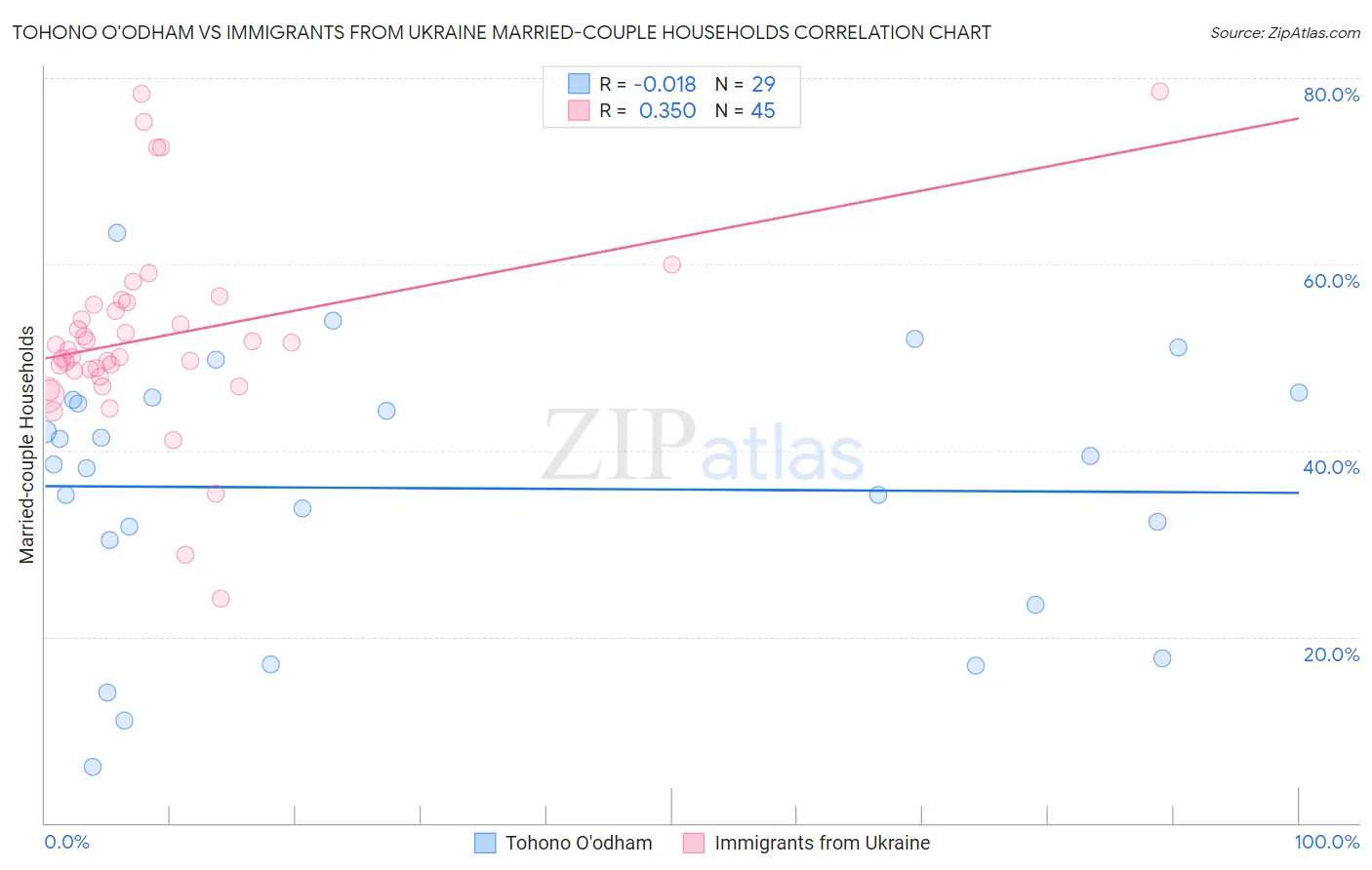 Tohono O'odham vs Immigrants from Ukraine Married-couple Households