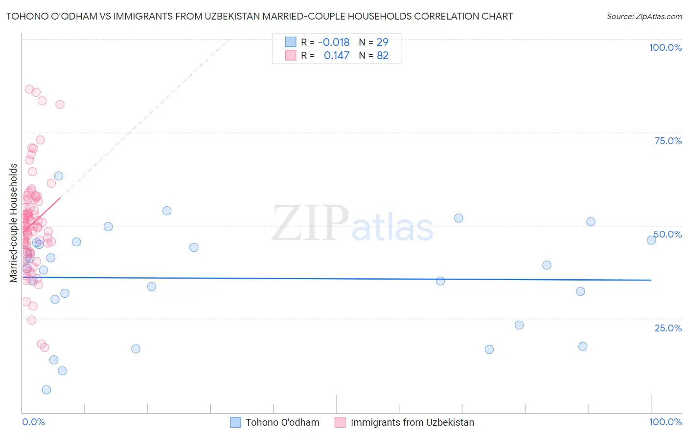 Tohono O'odham vs Immigrants from Uzbekistan Married-couple Households
