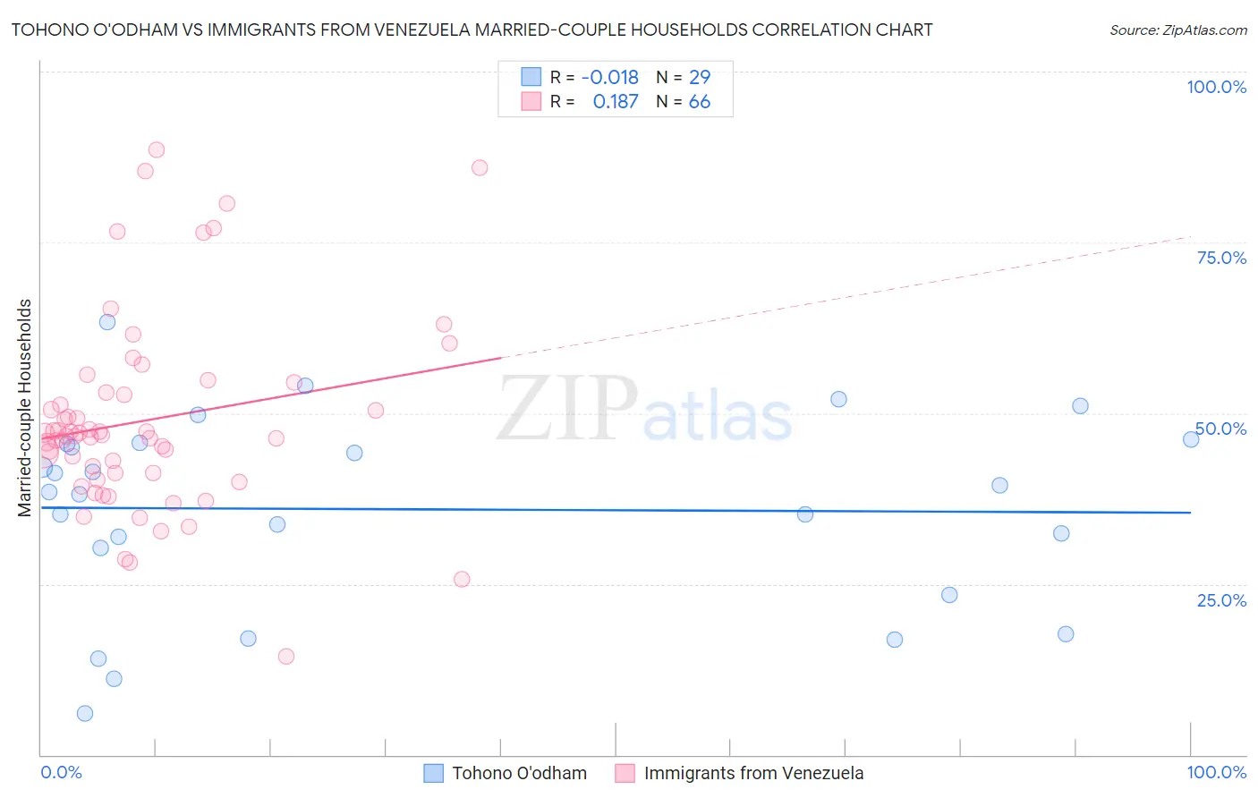 Tohono O'odham vs Immigrants from Venezuela Married-couple Households
