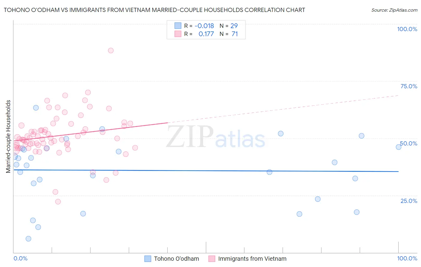 Tohono O'odham vs Immigrants from Vietnam Married-couple Households