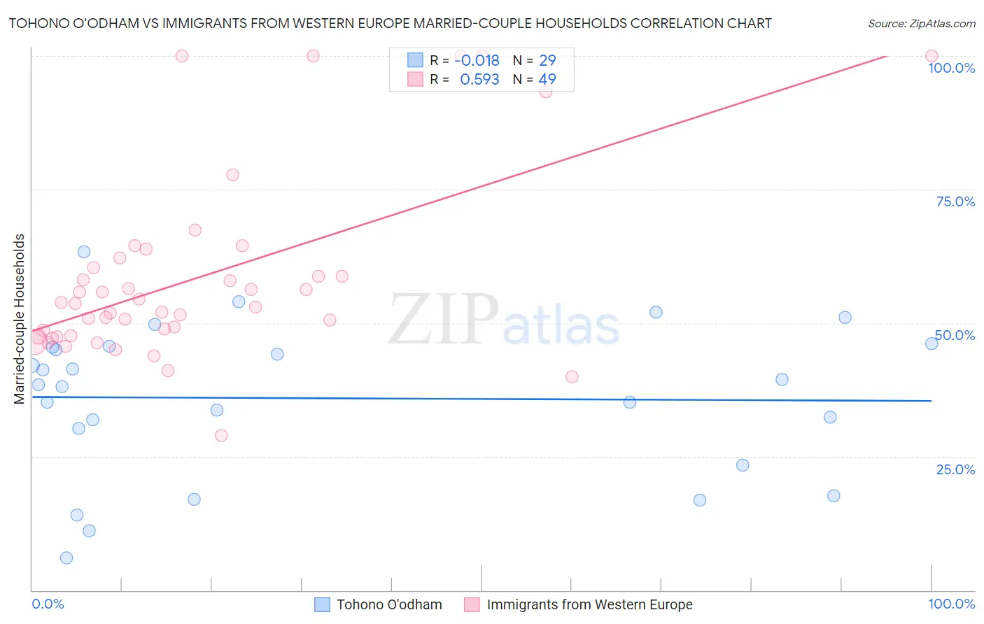 Tohono O'odham vs Immigrants from Western Europe Married-couple Households