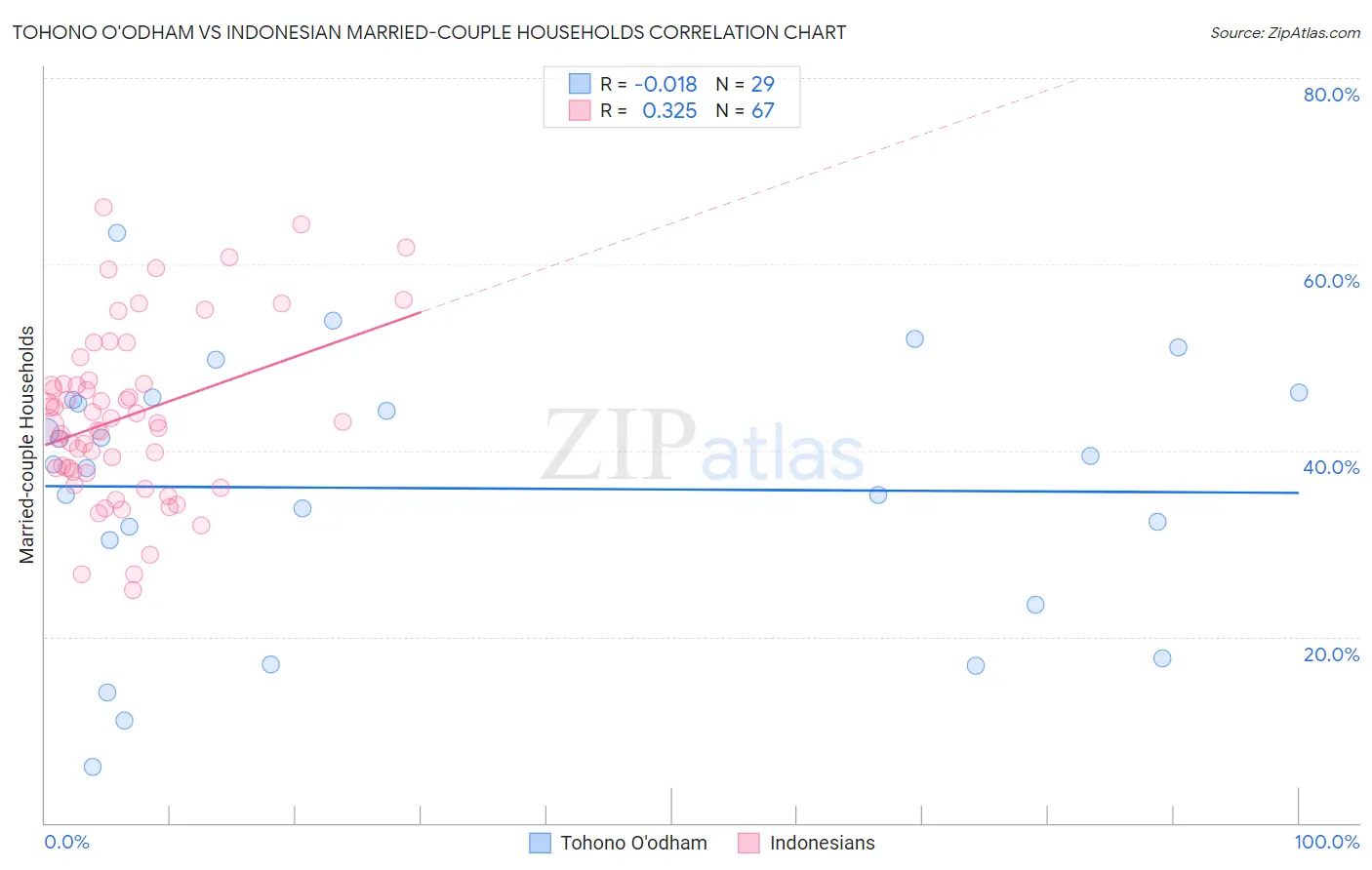 Tohono O'odham vs Indonesian Married-couple Households