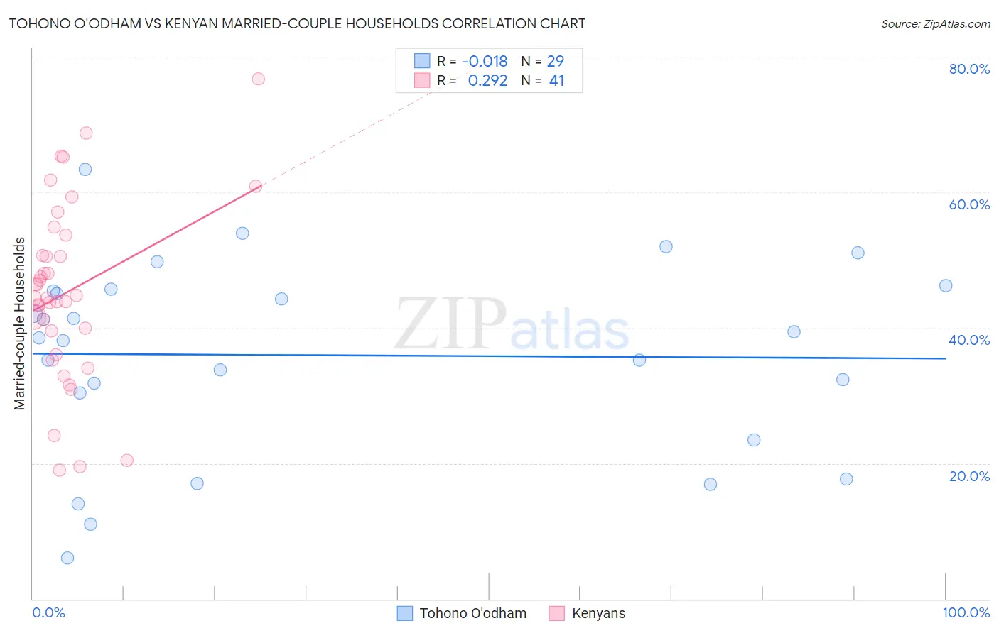 Tohono O'odham vs Kenyan Married-couple Households