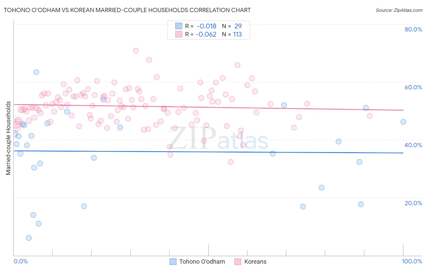 Tohono O'odham vs Korean Married-couple Households