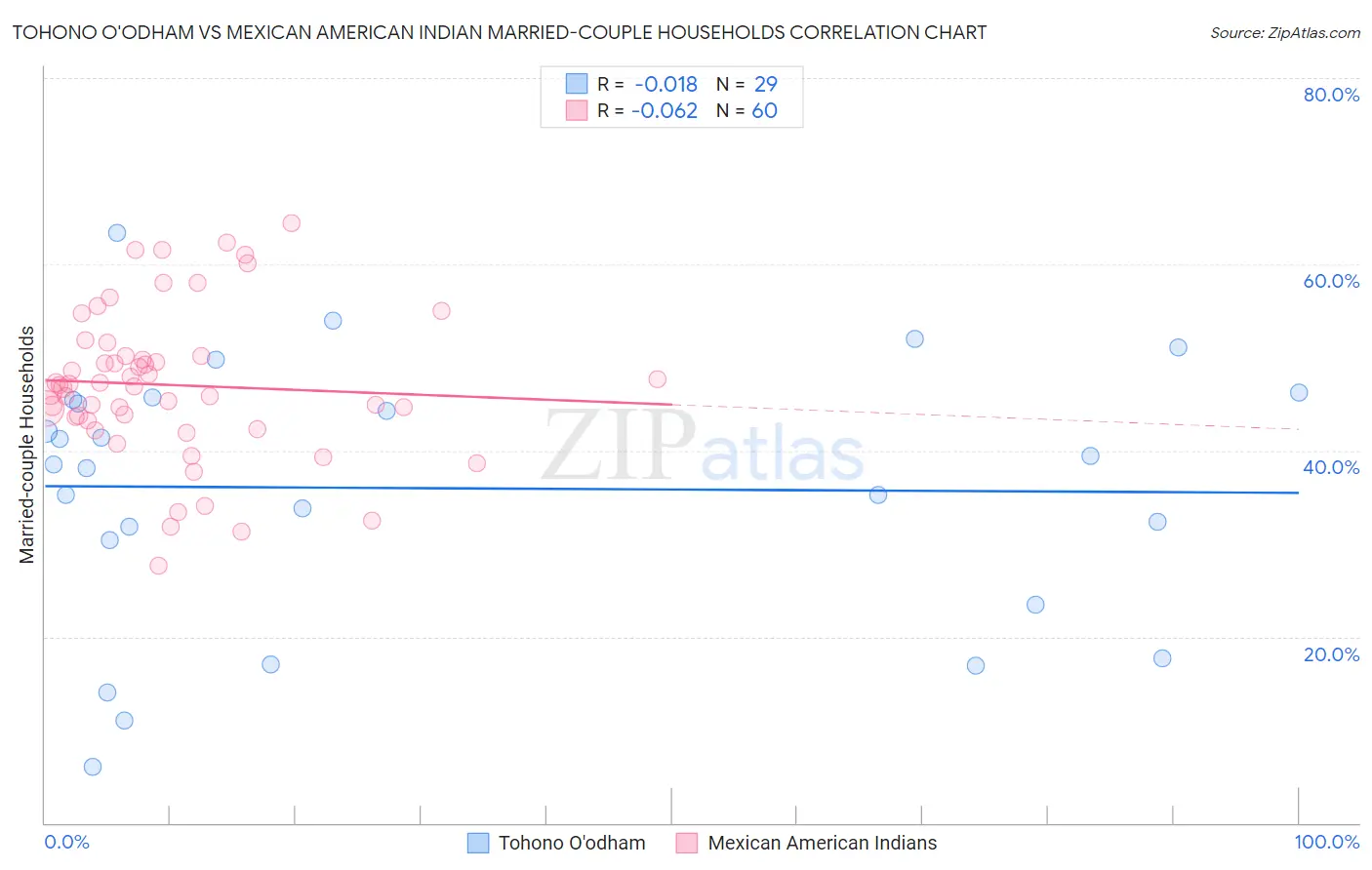 Tohono O'odham vs Mexican American Indian Married-couple Households