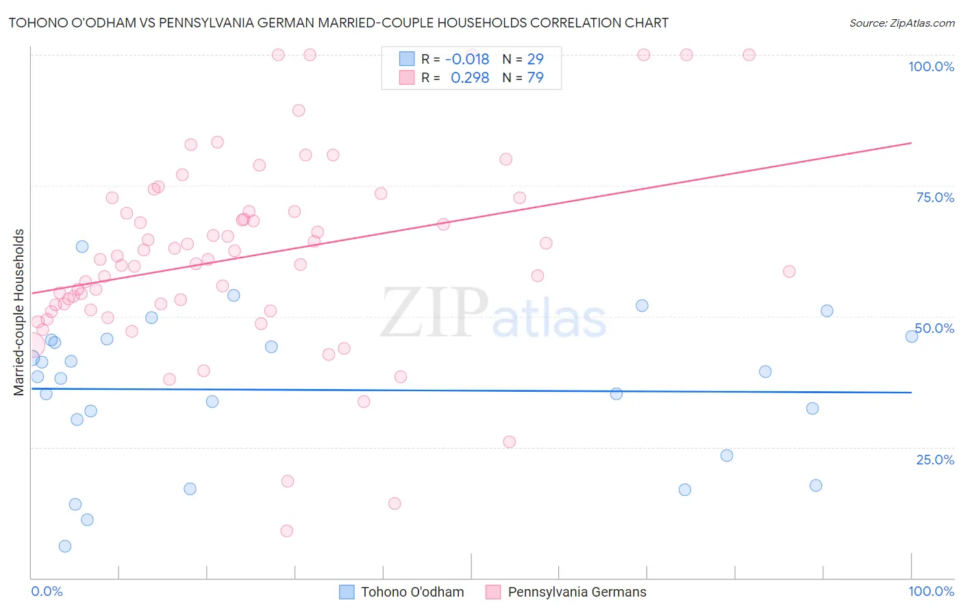 Tohono O'odham vs Pennsylvania German Married-couple Households