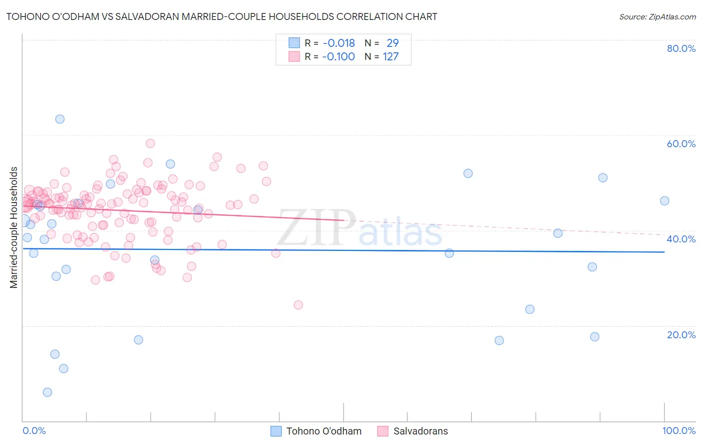 Tohono O'odham vs Salvadoran Married-couple Households