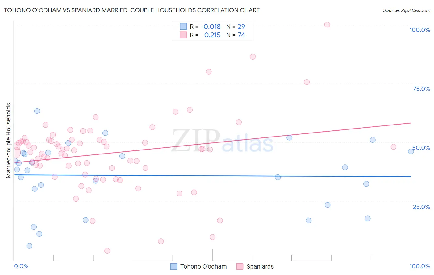Tohono O'odham vs Spaniard Married-couple Households