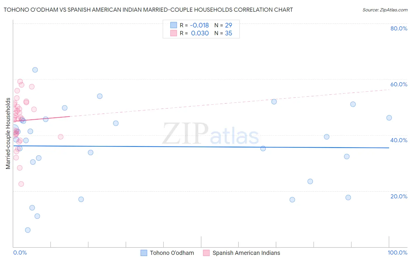 Tohono O'odham vs Spanish American Indian Married-couple Households