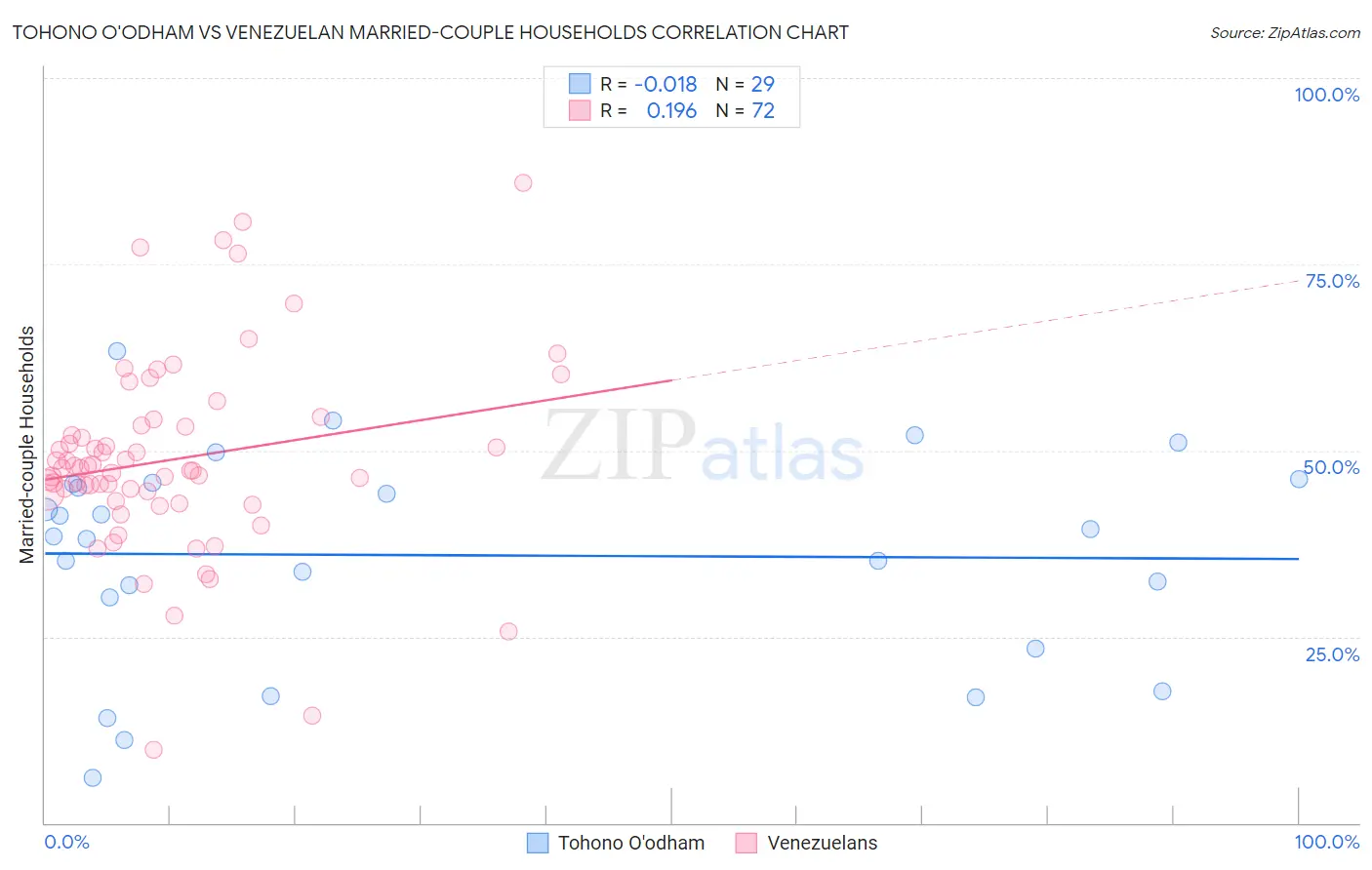 Tohono O'odham vs Venezuelan Married-couple Households