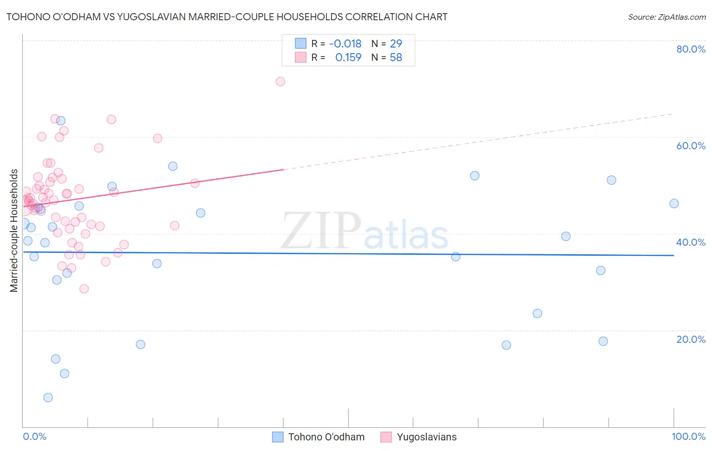 Tohono O'odham vs Yugoslavian Married-couple Households