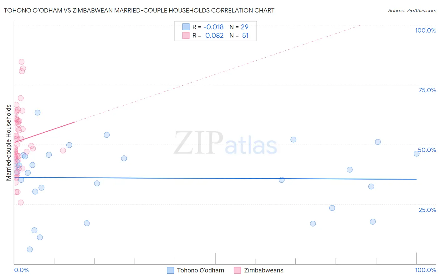 Tohono O'odham vs Zimbabwean Married-couple Households