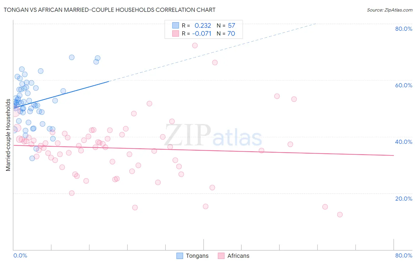 Tongan vs African Married-couple Households