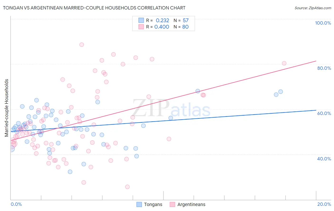 Tongan vs Argentinean Married-couple Households