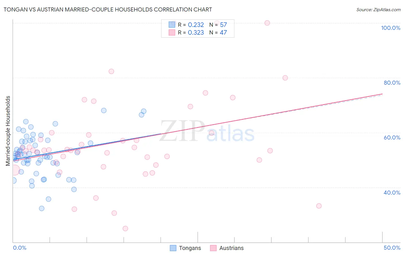 Tongan vs Austrian Married-couple Households